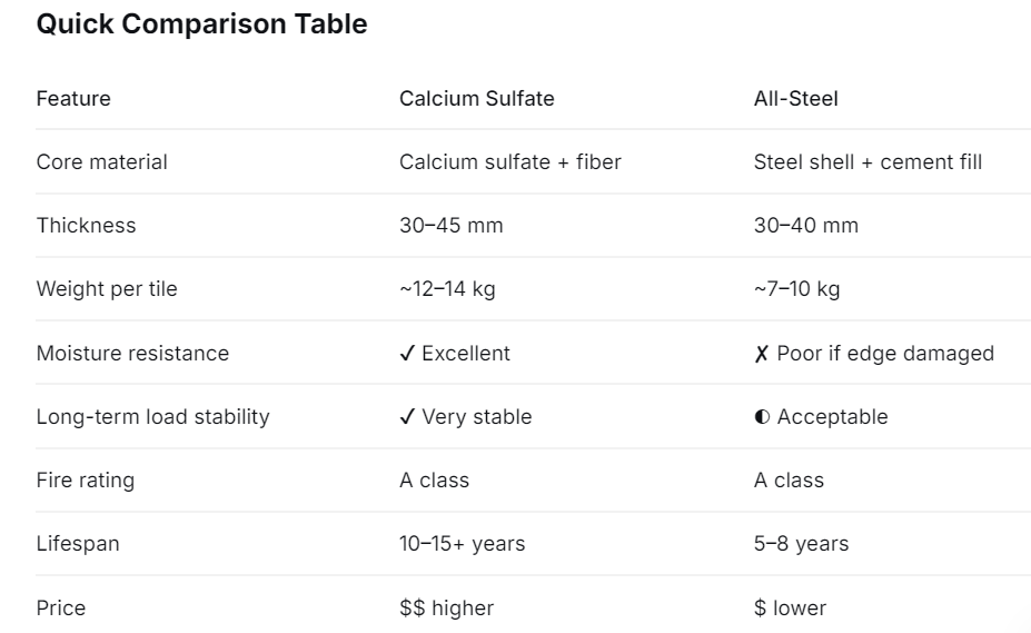 Calcium Sulfate vs Steel Access Floor – Which One to Choose? Image